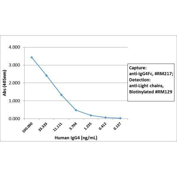  ELISA result showing specificitySandwich ELISA using RM217 as the capture antibody, and Biotinylated anti-human light chains (+) antibody RM129 as the detection antibody, followed by an AP conjugated streptavidin