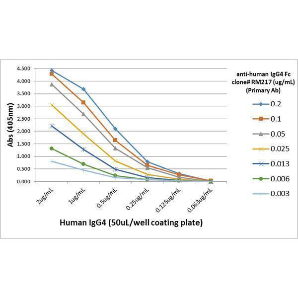 M11385 3 ELISA test result image 4
