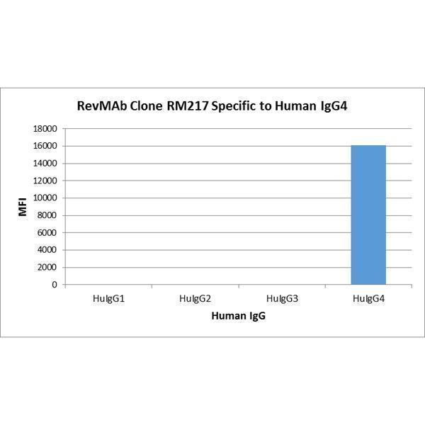  Specificity Test resultRM217 specifically reacts to human IgG4