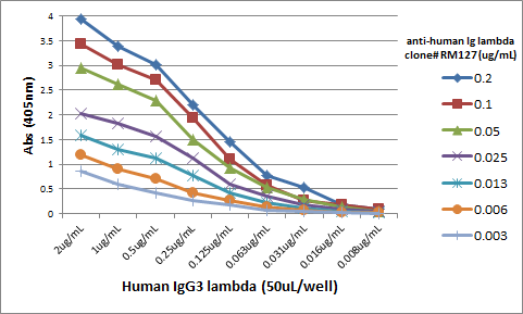  ELISA result showing specificityA titer ELISA using RM127