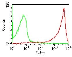 Cell Surface flow analysis of hCD45R in PBMC (Lymphocyte gated) using 0
