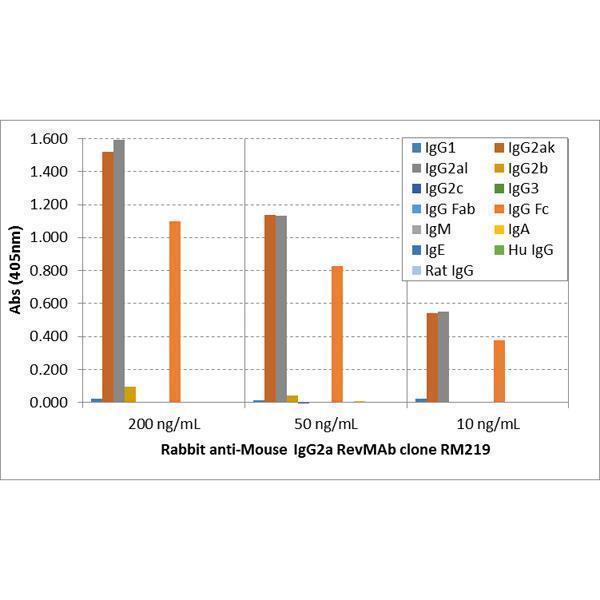 ELISA of mouse immunoglobulins shows RM219
reacts to the Fc region of mouse IgG2a; no cross
reactivity with IgG1, IgG2b, IgG2c, IgG3, IgM, IgA,
IgE, human IgG, or rat IgG