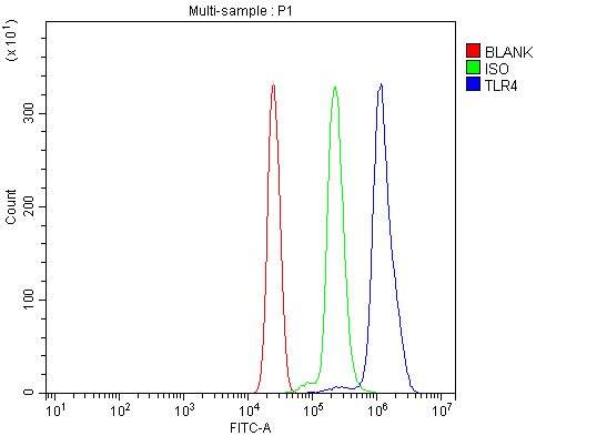 a00017 2 tlr4 primary antibodies fcm testing 2
