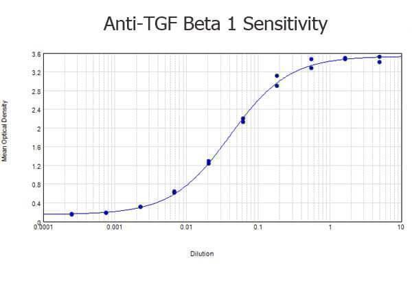 ELISA results of purified Rabbit anti-TGF Beta 1 Antibody tested against BSA-conjugated peptide of immunizing peptide