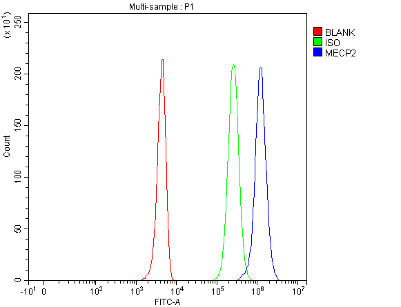 a00047 mecp2 primary antibodies fcm testing 1