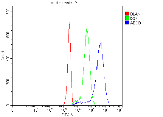 a00049 4 abcb1 primary antibodies fcm testing 3_1