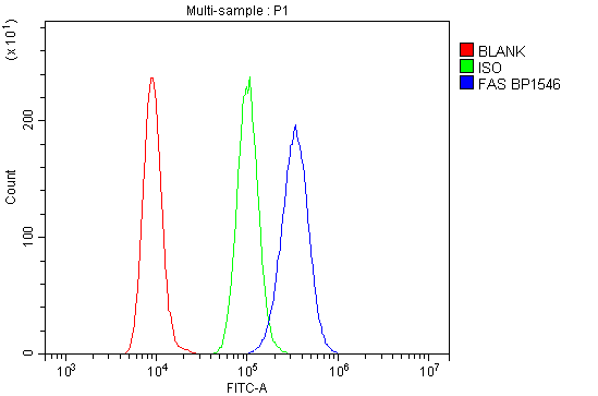  Flow Cytometry analysis of RAW264