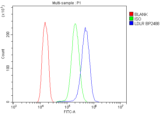 a00076 2 ldlr primary antibodies fc testing 4