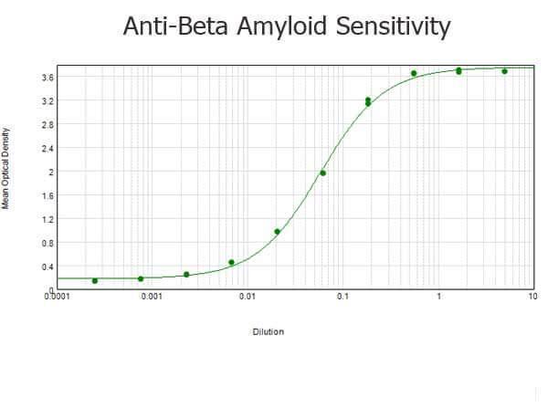 a00081 2 app primary antibodies elisa testing 6