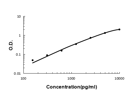  Sandwich ELISA - Recombinant human PCSK9 protein standard curve