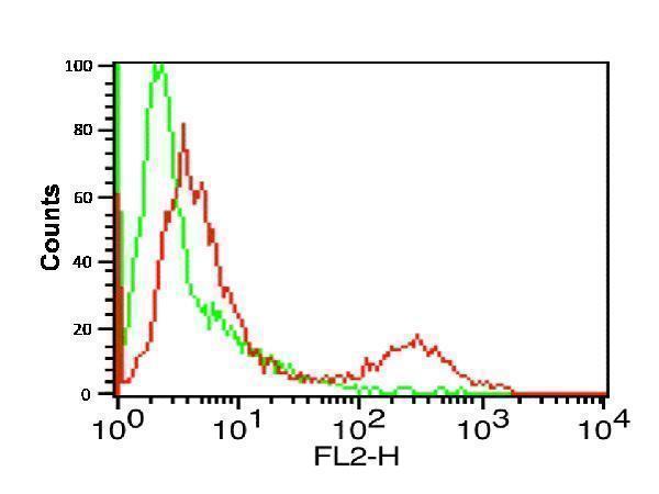 a00109 1 cd274 primary antibodies fcm testing 7