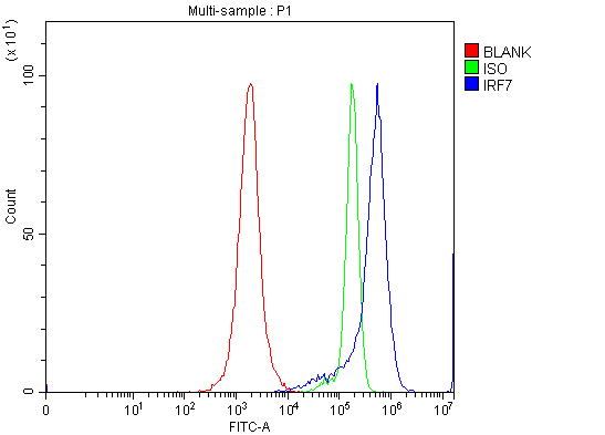 a00115 3 irf7 primary antibodies fcm testing 3
