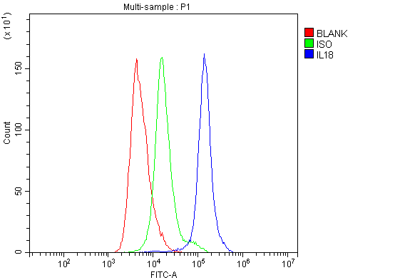  Flow Cytometry analysis of mouse spleen tissues using anti-IL18 antibody (A00124-1)