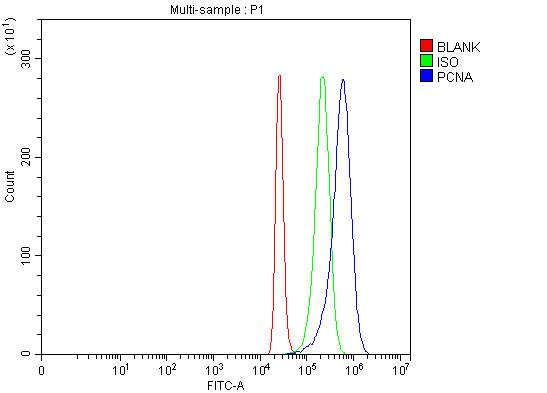 a00125 pcna primary antibodies fcm testing 10