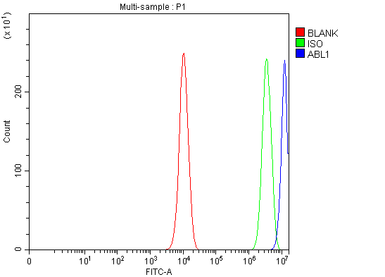 a00133 1 abl1 primary antibodies fcm testing 3