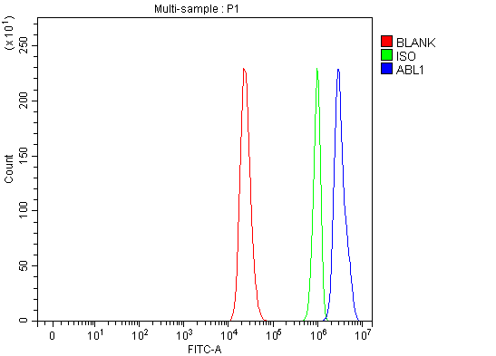 a00133 1 abl1 primary antibodies fcm testing 4