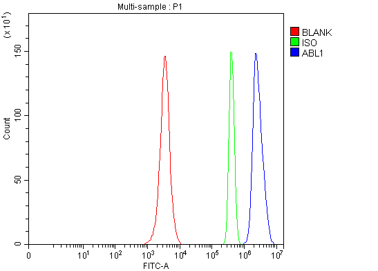 a00133 1 abl1 primary antibodies fcm testing 5
