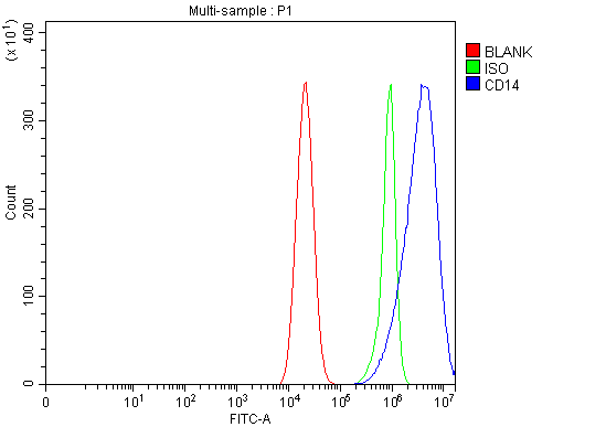 a00137 2 cd14 primary antibodies fcm testing 7