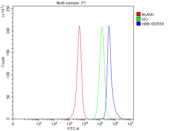 a00147 2 hemoglobin primary antibodies fcm testing 1