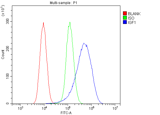 a00148 igf1 primary antibodies fcm testing 2