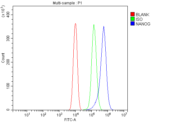  Flow Cytometry analysis of RAW264