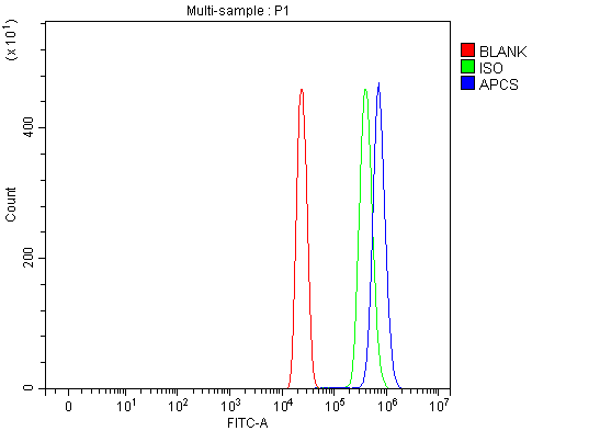 a00162 apcs primary antibodies fcm testing 6