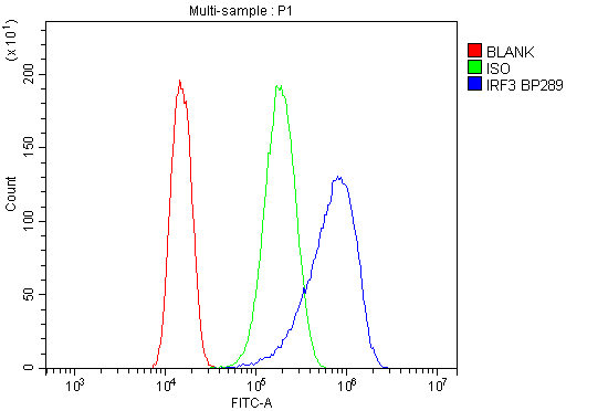 a00165 4 irf3 primary antibodies fcm testing 5