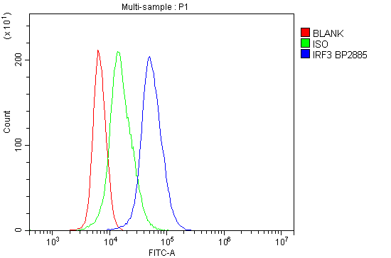 a00165 5 irf3 primary antibodies fcm testing 5