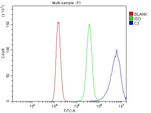 a00168 3 c3 primary antibodies fcm testing 2