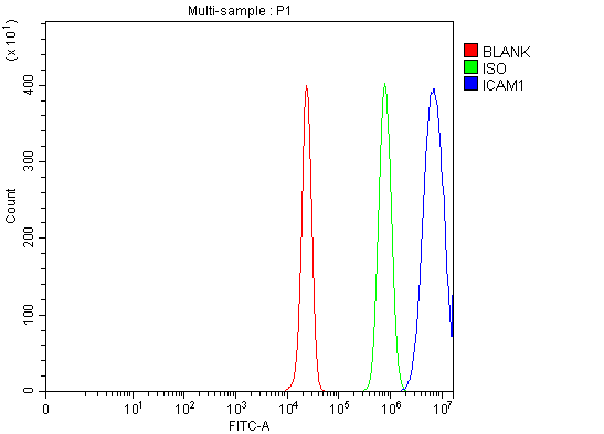  Flow Cytometry analysis of HepG2 cells using anti-ICAM1 antibody (A00171-2)