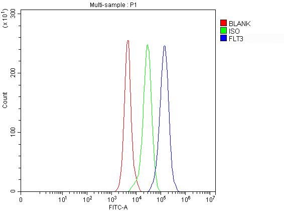 a00188 4 cd135 primary antibodies fcm testing 1