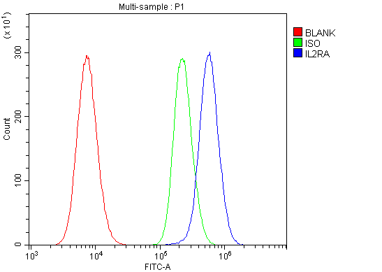 a00214 1 il2ra primary antibodies fcm testing 4_1