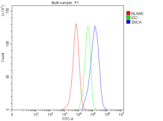 a00215 3 alpha synuclein snca primary antibodies fcm testing 6