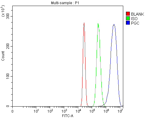 a00218 1 pgc primary antibodies fcm testing 8