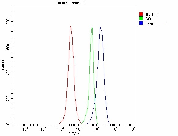 a00239 2 lgr5 primary antibodies fcm testing 4