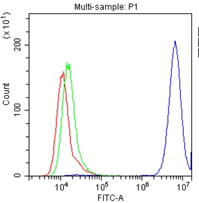 a00248 1 cd147 primary antibodies fc testing 6