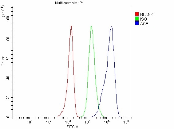 a00251 3 ace primary antibodies fcm testing 5