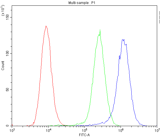  Flow Cytometry analysis of Raji cells using anti-ICOS antibody (A00291-3)