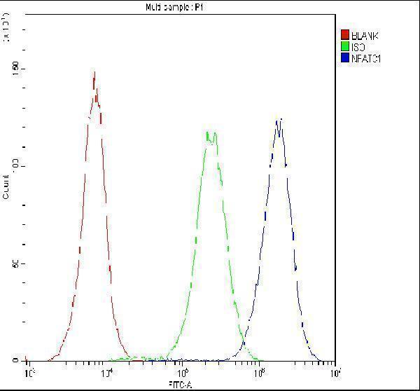 a00340 1 nfat2 primary antibodies fcm testing 2