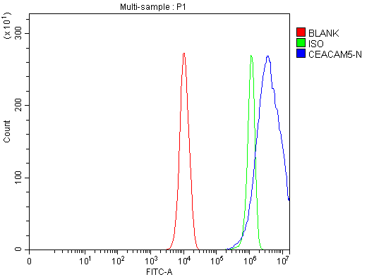 Flow Cytometry analysis of PC-3 cells using anti-CEA/CEACAM5 antibody (A00356-2)