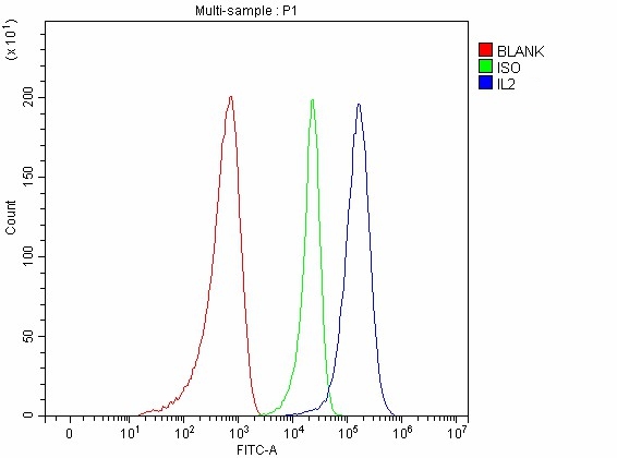  Flow Cytometry analysis of JK cells using anti-IL2 antibody (A00387-2)