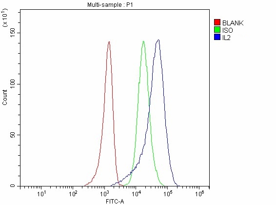  Flow Cytometry analysis of MOLT-4 cells using anti-IL2 antibody (A00387-2)