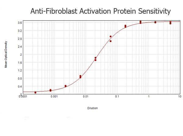 a00422 fap primary antibodies elisa testing 2