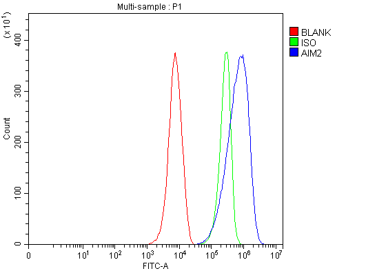  Flow Cytometry analysis of RAW264
