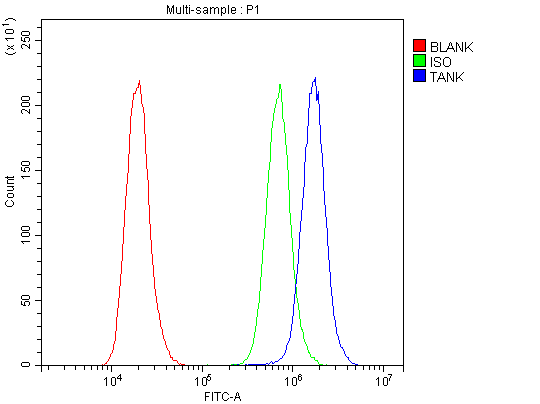 a00445 3 tank primary antibodies fc testing 8
