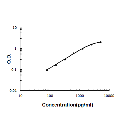  Sandwich ELISA - Recombinant mouse Lipocalin 2 protein standard curve