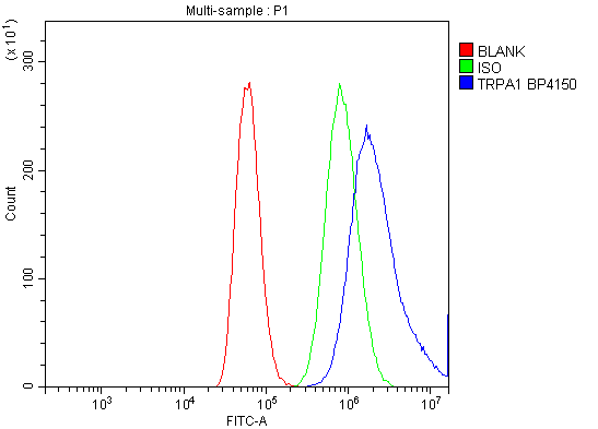 a00453 2 trpa1 primary antibodies fcm testing 2