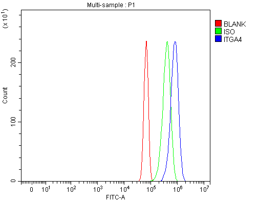  Flow Cytometry analysis of NIH/3T3 cells using anti-Integrin Alpha 4/Itga4 antibody (A00468-2)