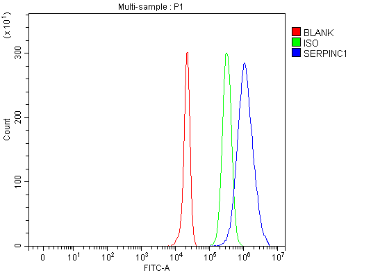  Flow Cytometry analysis of HepG2 cells using anti-Antithrombin III/SERPINC1 antibody (A00469-1)
