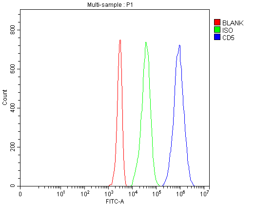 a00480 2 cd5 primary antibodies fcm testing 1